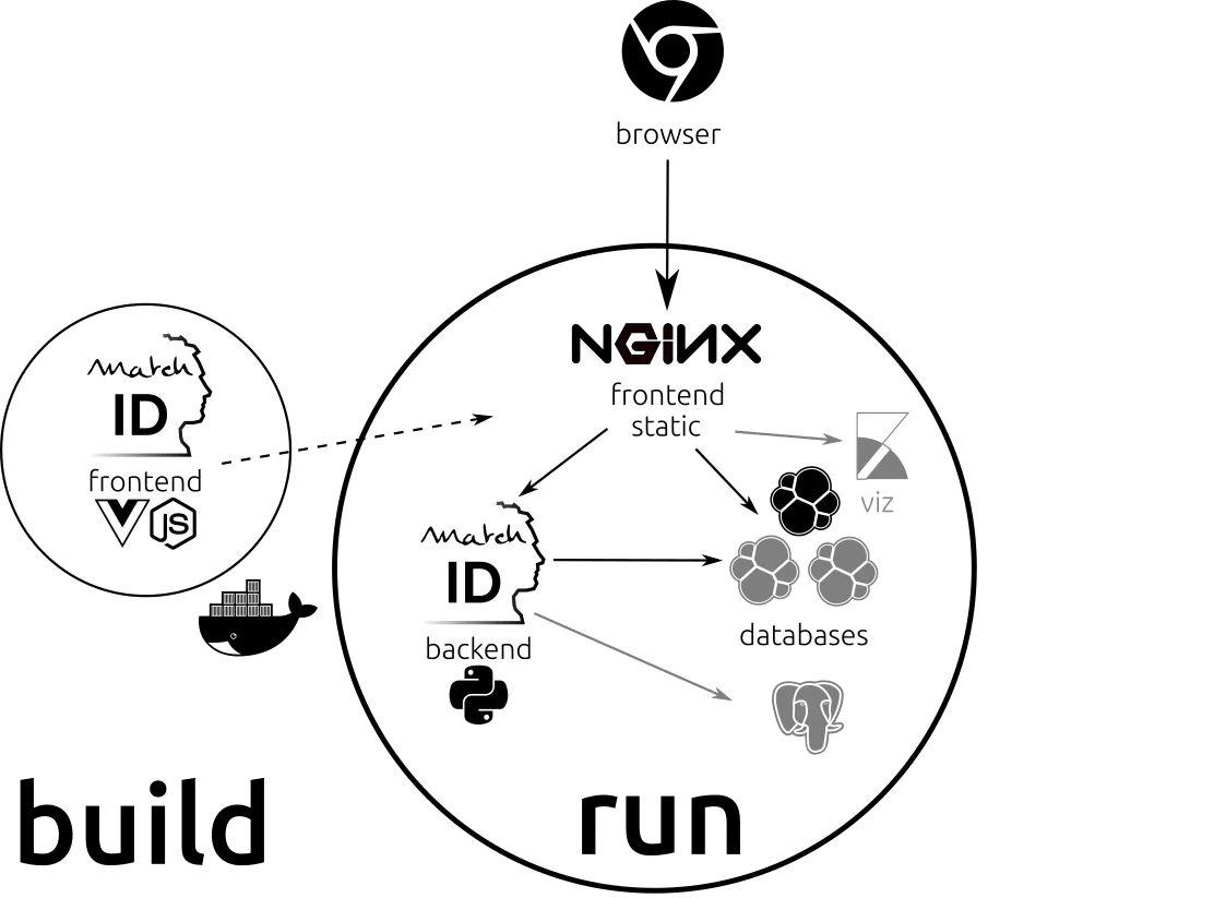 matchID architecture