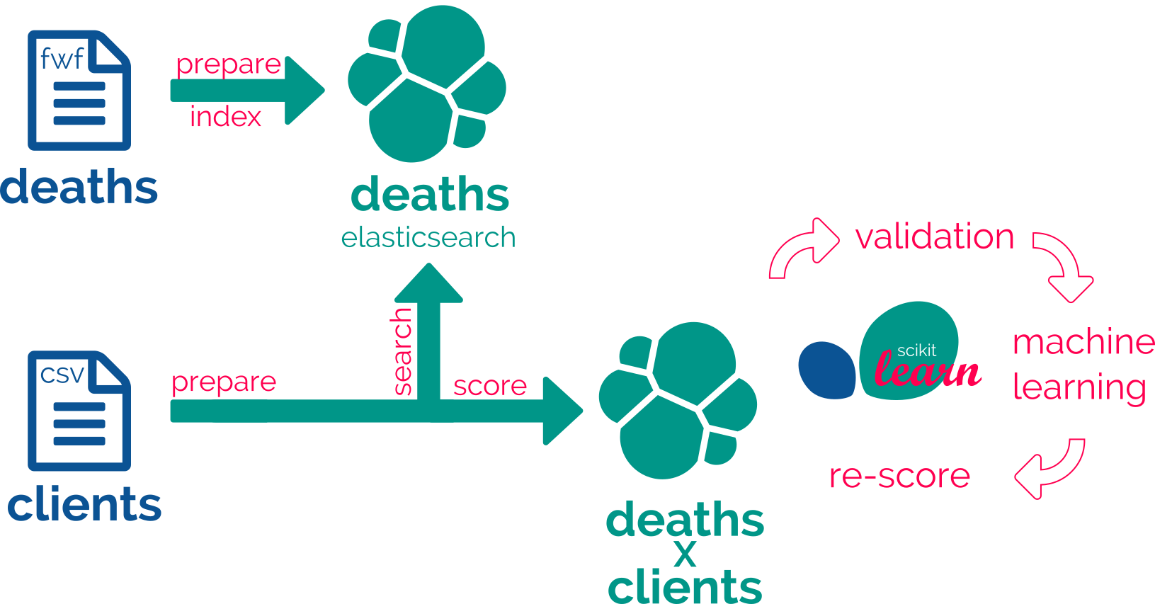 matching workflow