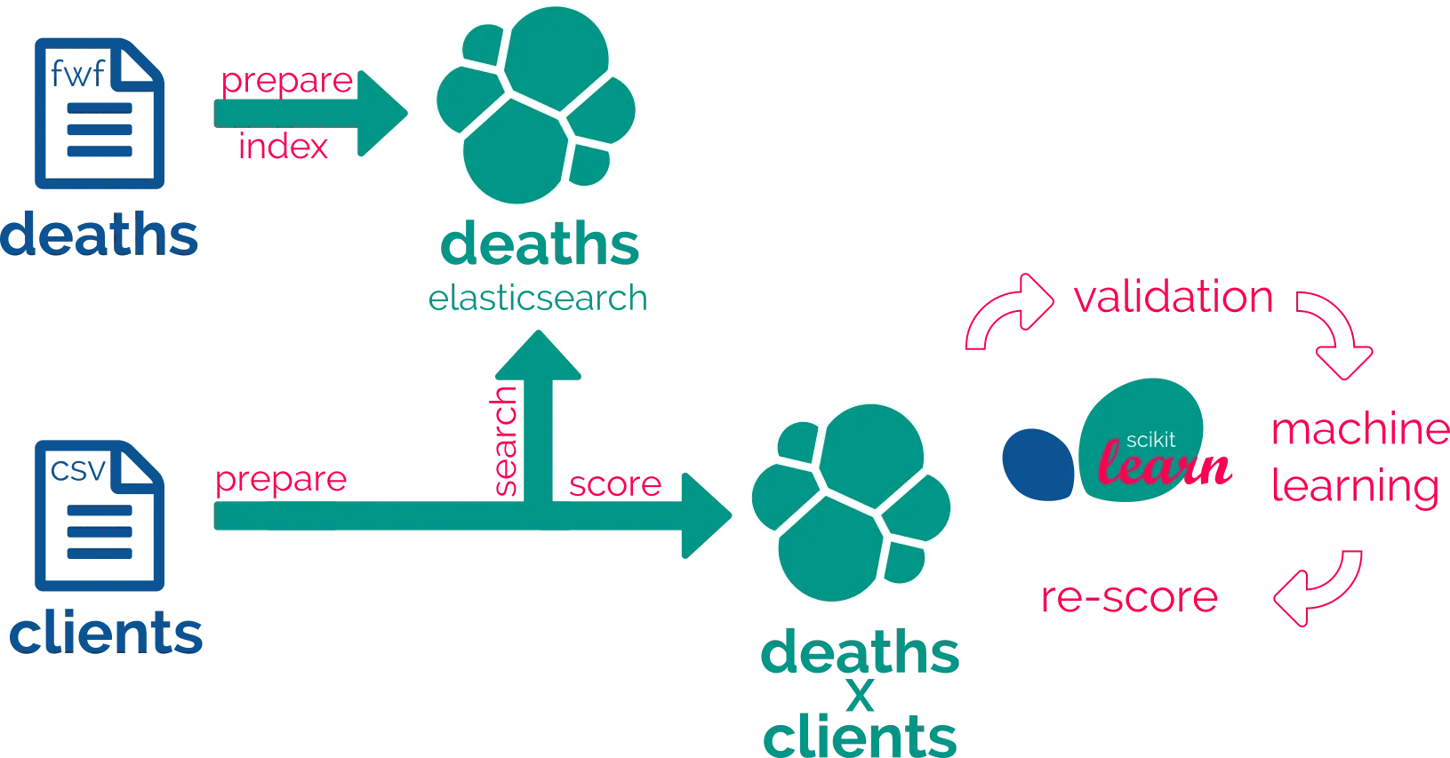 matching workflow